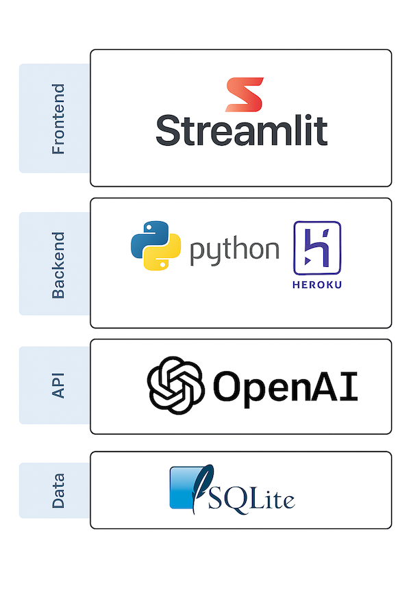 CareerCraft Tech Stack