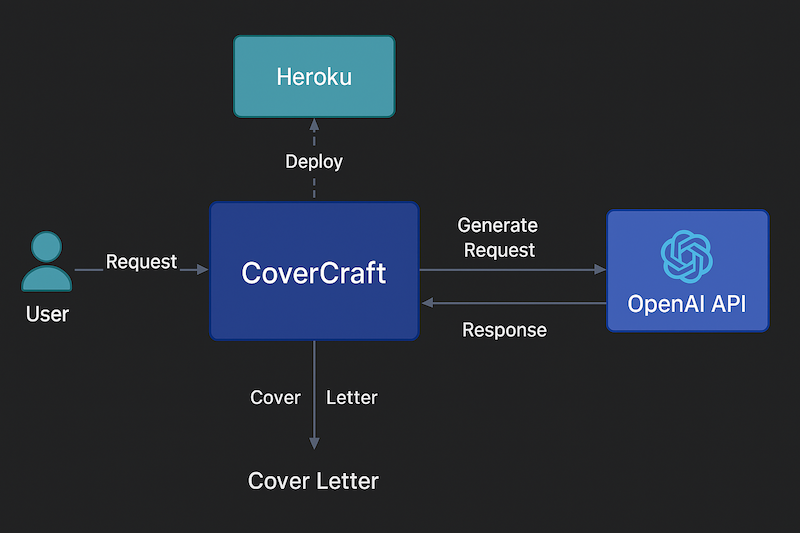 CareerCraft Architecture Diagram